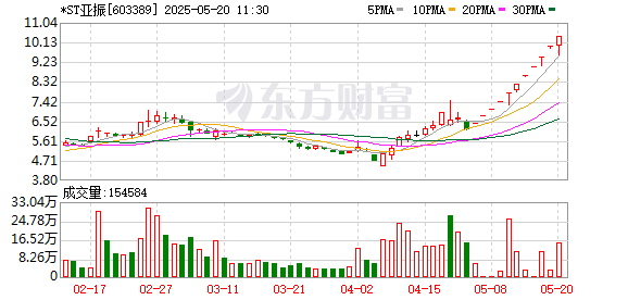 场内股票配资 十连板涨停！*ST亚振在退市边缘 迎来“家里有矿”的山东富豪入主